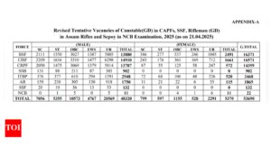 Read more about the article SSC GD Constable 2025 vacancies elevated by over 14,000 posts: Test key particulars right here
