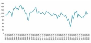 Read more about the article Enterprise Optimism Index Edges Larger in Q2 2025 Amid Home Demand Restoration