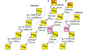 Read more about the article Scientists Uncover Heaviest Proton-Emitting Nucleus After Almost 30 Years