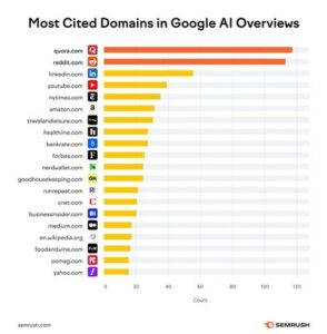 Read more about the article Quora Tops Semrush Examine as #1 Cited Supply in AI Overviews