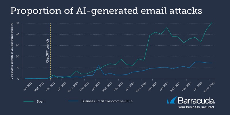 You are currently viewing Analysis reveals that many of the emails in your spam mailbox had been generated by AI, not by people